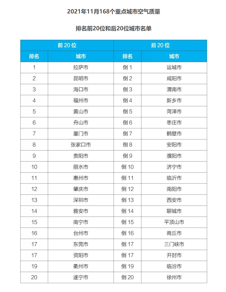 会有环保,11月份环境空气质量